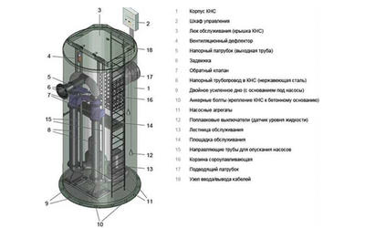 комплектная канализационная насосная станция, корпус канализационной насосной станции, монтаж канализационной насосной станции, насосы канализационных насосных станций, промышленная канализационная насосная станция, расчет канализационной насосной станции