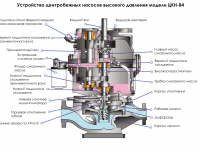 Центробежные насосы высокого давления НЦК-В