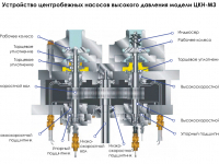 Многоступенчатые насосы высокого давления с мультипликатором НЦК-М
