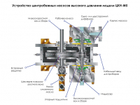 Многоступенчатые насосы высокого давления с мультипликатором НЦК-М