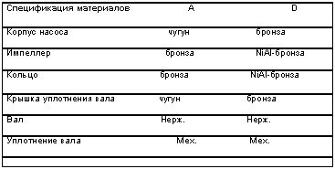 Вертикальные рядные центробежные судовые насосы DESMI серии NSL спецификация материалов