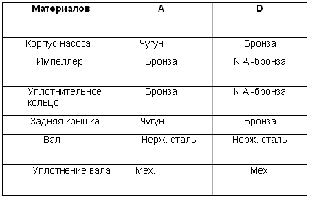 Горизонтальные самозаполняющиеся центробежные судовые насосы DESMI серии SA схема-1