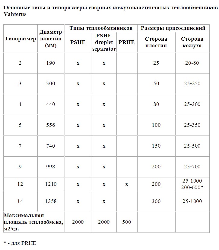 Кожухопластинчатые теплообменники - типоразмеры