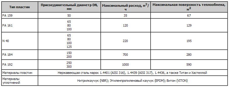 Теплообменник типа Free Flow, характеристики
