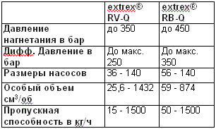 Шестеренный насос MAAG Pump