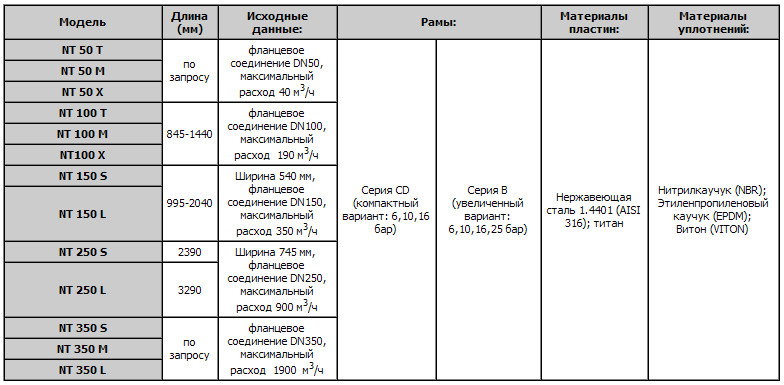 Теплообменник серии NT - характеристики