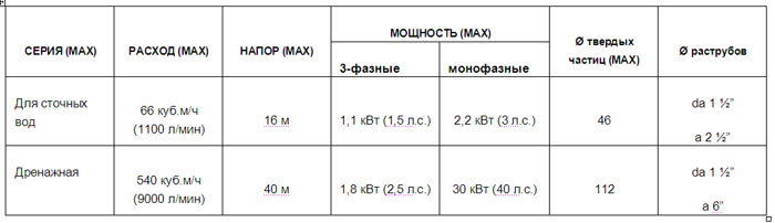 Погружные насосы Rovatti Pompe