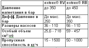 Шестеренный насос MAAG Pump