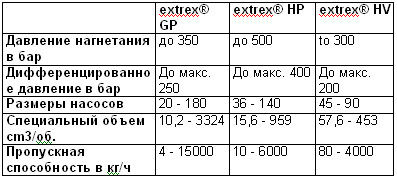 Шестеренный насос MAAG Pump