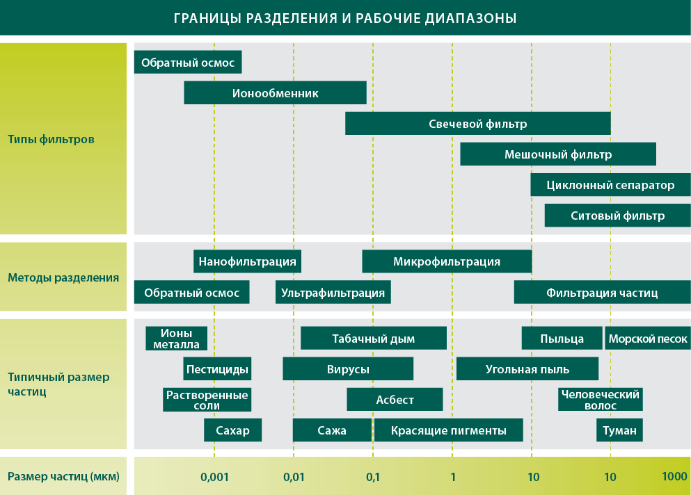 Промышленная фильтрация