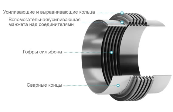 Сильфонный металлический компенсатор - устройство